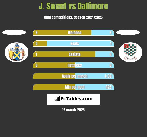 J. Sweet vs Gallimore h2h player stats