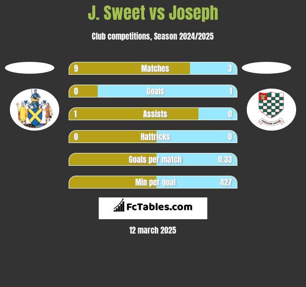 J. Sweet vs Joseph h2h player stats