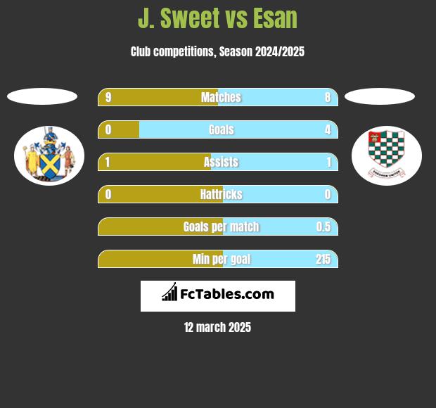 J. Sweet vs Esan h2h player stats