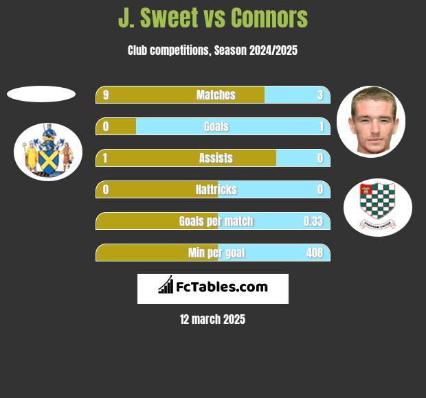 J. Sweet vs Connors h2h player stats