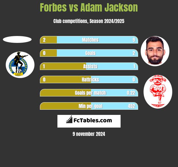 Forbes vs Adam Jackson h2h player stats