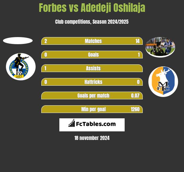 Forbes vs Adedeji Oshilaja h2h player stats