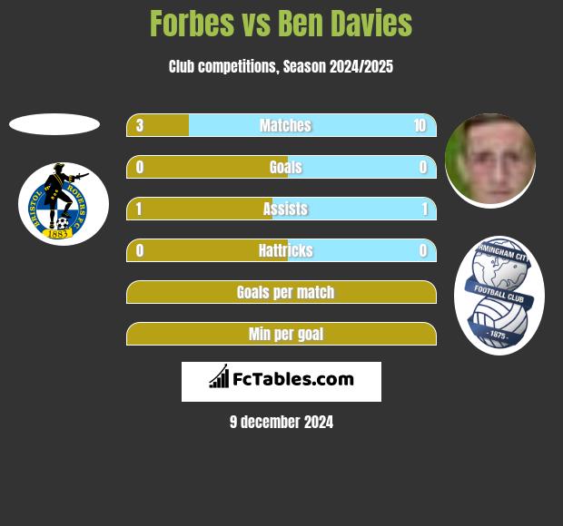 Forbes vs Ben Davies h2h player stats