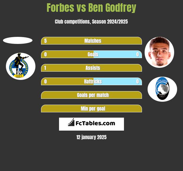 Forbes vs Ben Godfrey h2h player stats