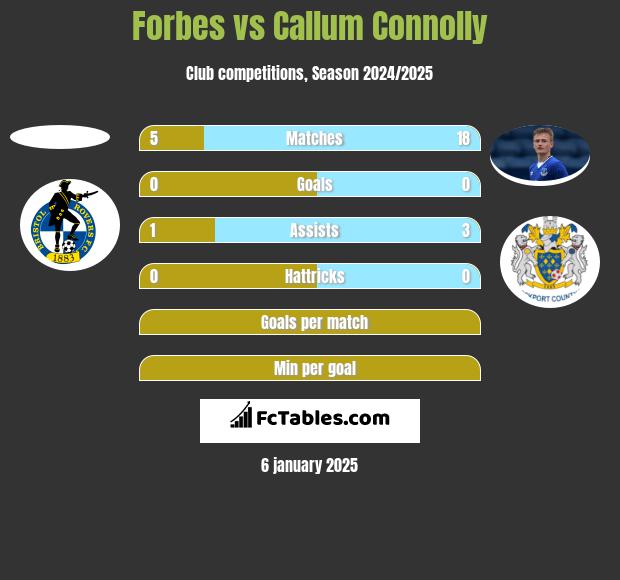 Forbes vs Callum Connolly h2h player stats