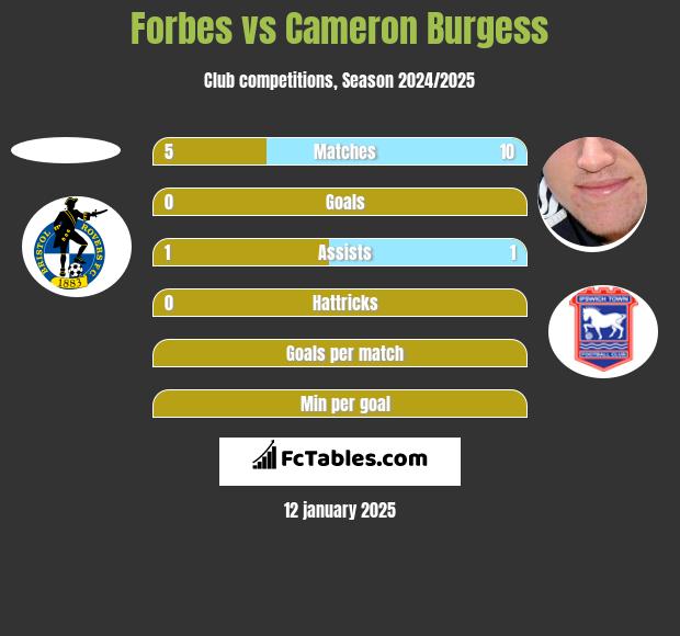 Forbes vs Cameron Burgess h2h player stats