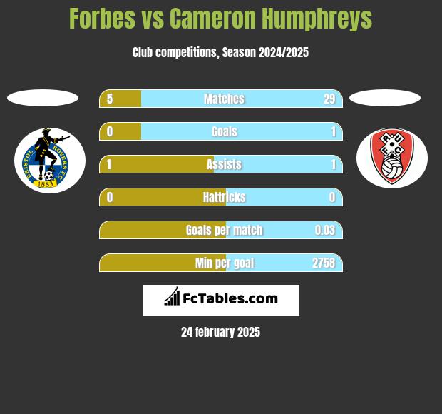 Forbes vs Cameron Humphreys h2h player stats