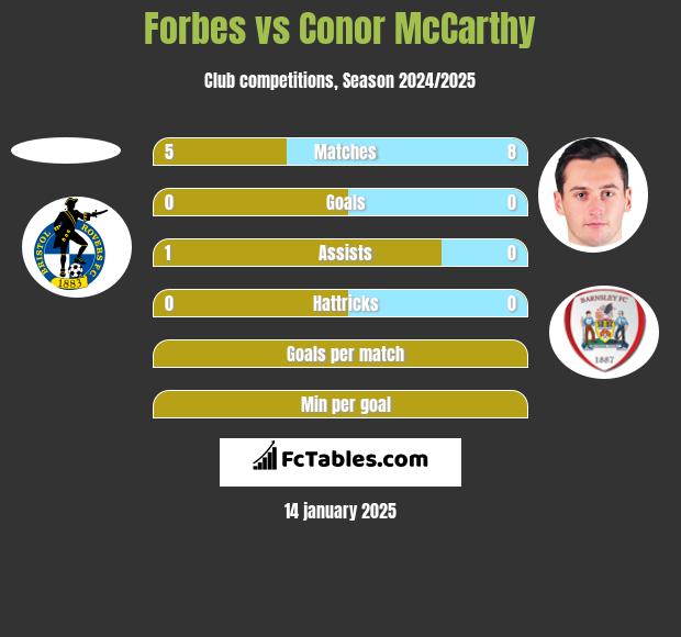 Forbes vs Conor McCarthy h2h player stats