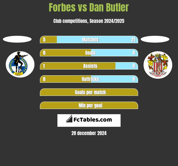 Forbes vs Dan Butler h2h player stats