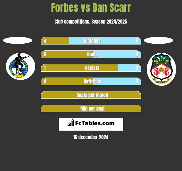 Forbes vs Dan Scarr h2h player stats