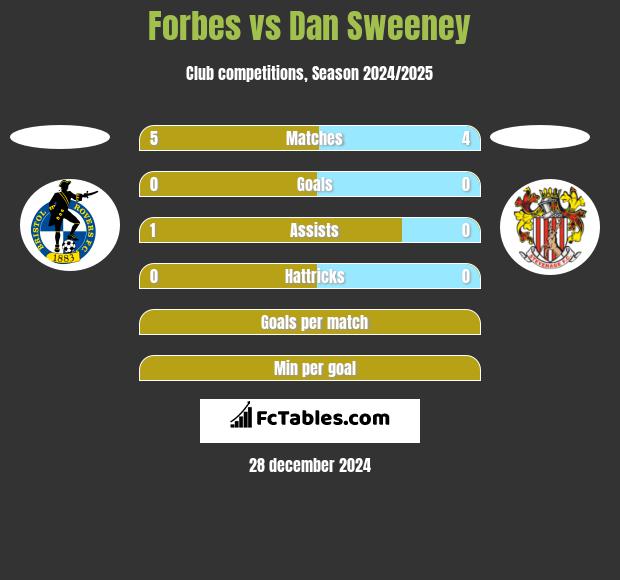 Forbes vs Dan Sweeney h2h player stats