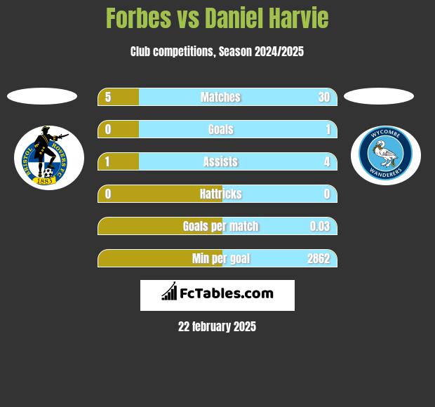 Forbes vs Daniel Harvie h2h player stats