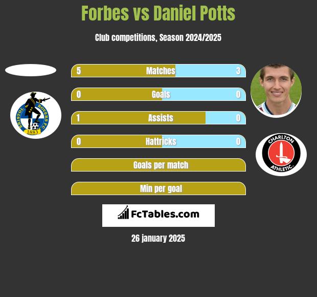 Forbes vs Daniel Potts h2h player stats