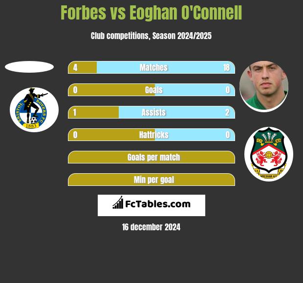 Forbes vs Eoghan O'Connell h2h player stats