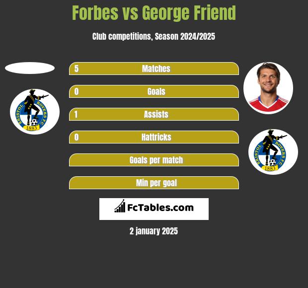 Forbes vs George Friend h2h player stats