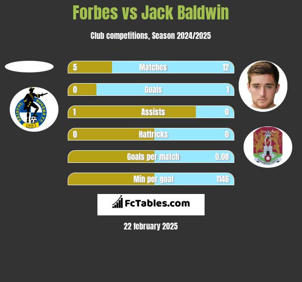 Forbes vs Jack Baldwin h2h player stats