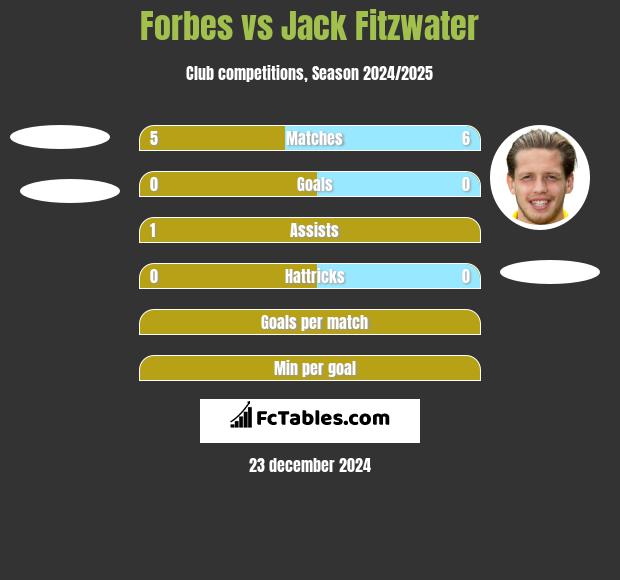 Forbes vs Jack Fitzwater h2h player stats