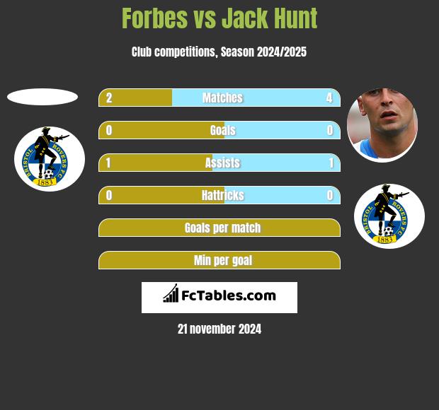 Forbes vs Jack Hunt h2h player stats