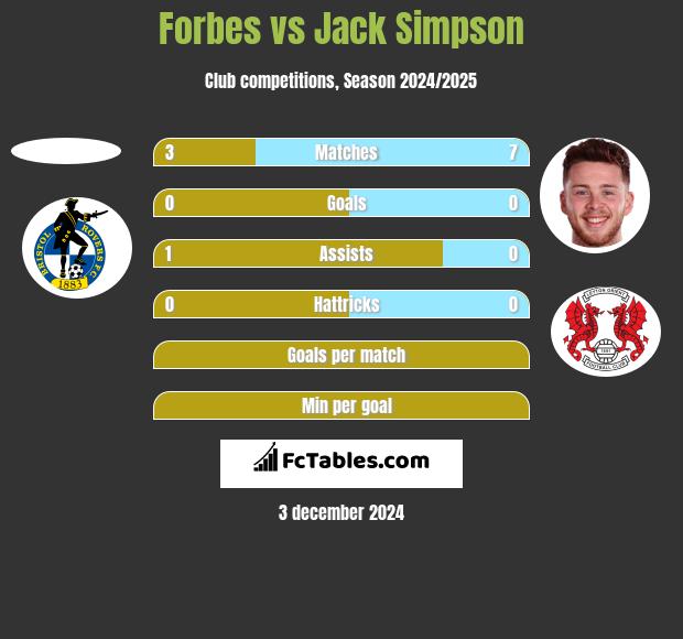 Forbes vs Jack Simpson h2h player stats