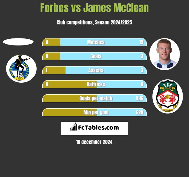 Forbes vs James McClean h2h player stats