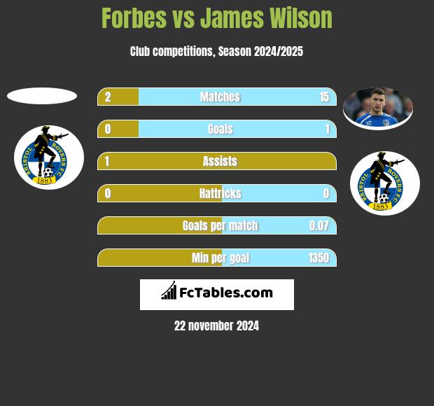 Forbes vs James Wilson h2h player stats