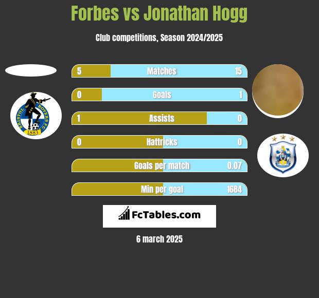 Forbes vs Jonathan Hogg h2h player stats