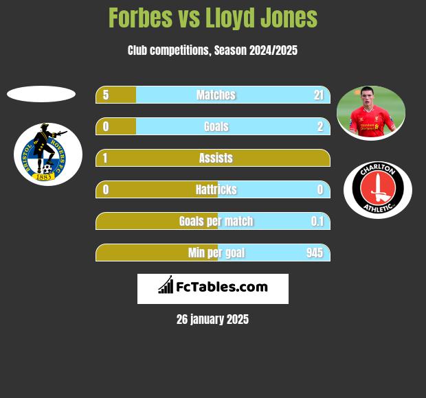 Forbes vs Lloyd Jones h2h player stats