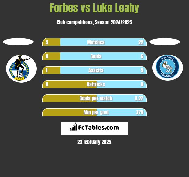 Forbes vs Luke Leahy h2h player stats