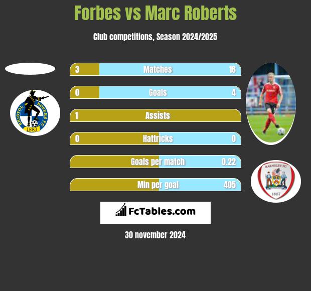 Forbes vs Marc Roberts h2h player stats