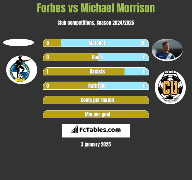 Forbes vs Michael Morrison h2h player stats