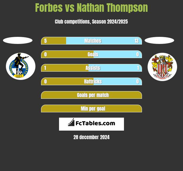 Forbes vs Nathan Thompson h2h player stats