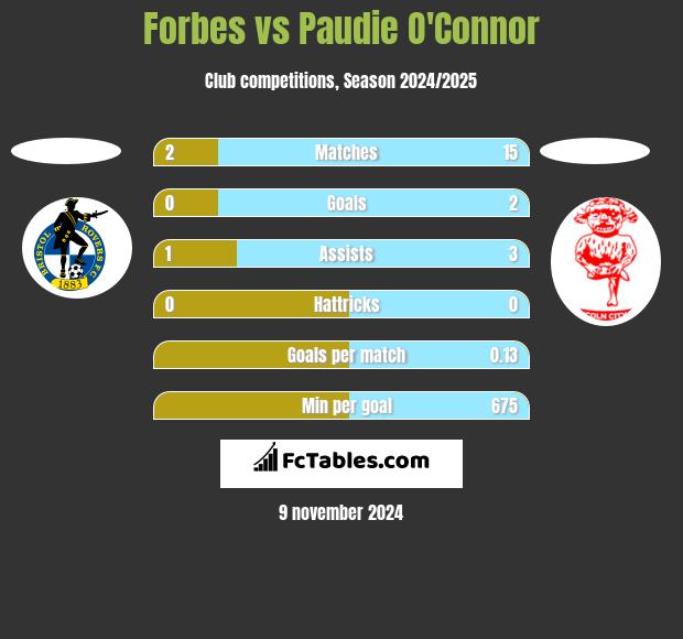 Forbes vs Paudie O'Connor h2h player stats