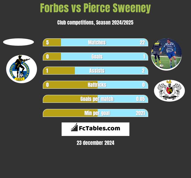 Forbes vs Pierce Sweeney h2h player stats