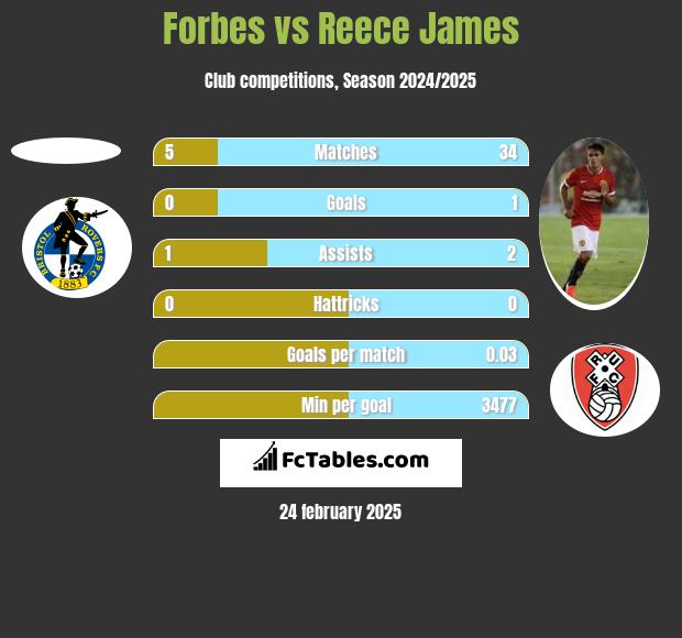 Forbes vs Reece James h2h player stats