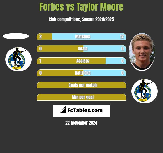 Forbes vs Taylor Moore h2h player stats