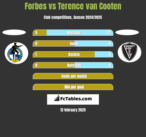 Forbes vs Terence van Cooten h2h player stats