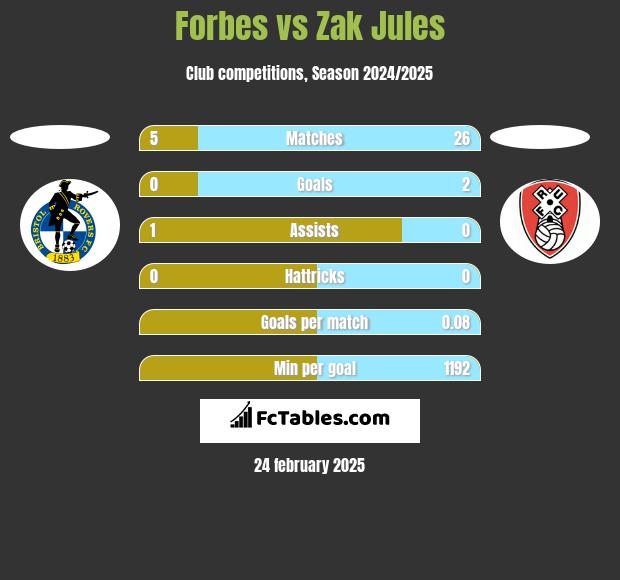 Forbes vs Zak Jules h2h player stats