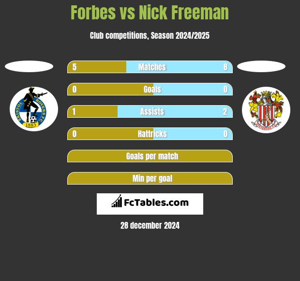 Forbes vs Nick Freeman h2h player stats