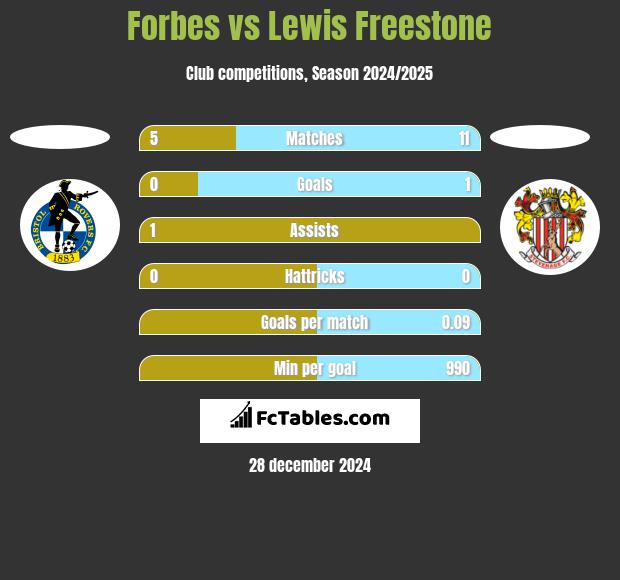 Forbes vs Lewis Freestone h2h player stats