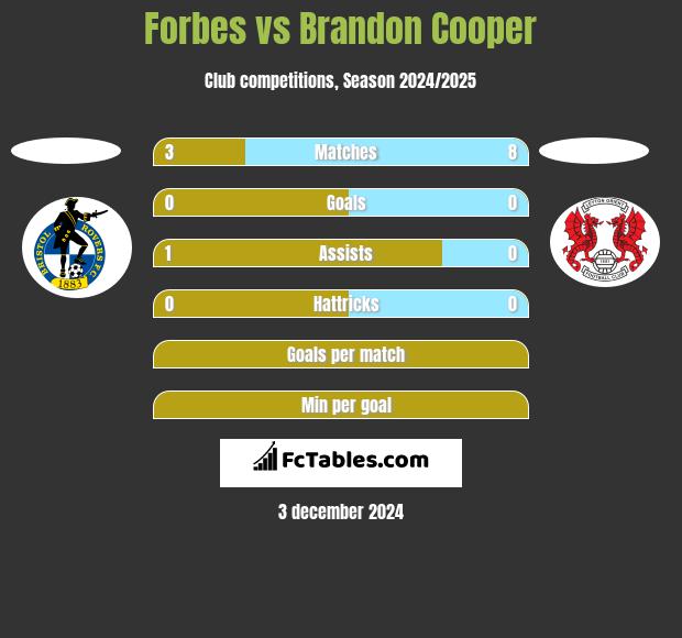 Forbes vs Brandon Cooper h2h player stats