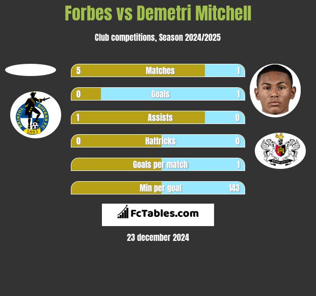 Forbes vs Demetri Mitchell h2h player stats