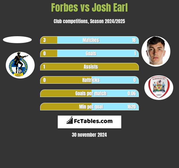 Forbes vs Josh Earl h2h player stats