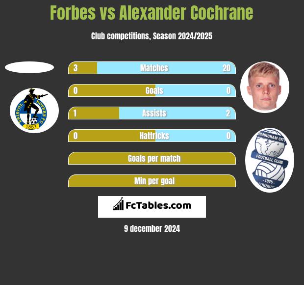 Forbes vs Alexander Cochrane h2h player stats