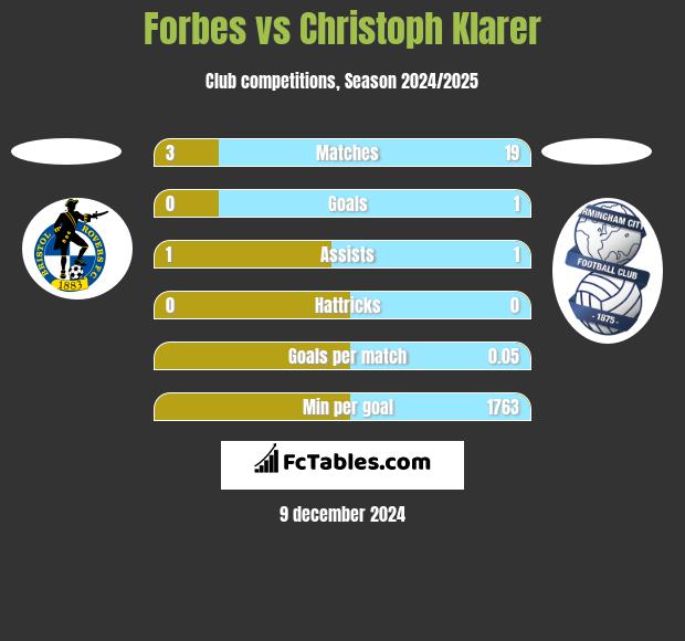 Forbes vs Christoph Klarer h2h player stats