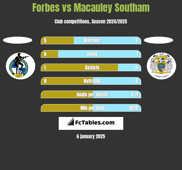 Forbes vs Macauley Southam h2h player stats