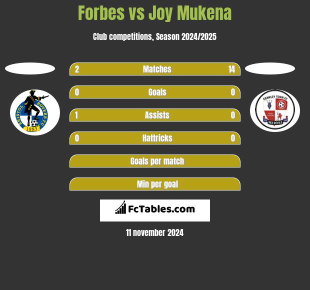 Forbes vs Joy Mukena h2h player stats