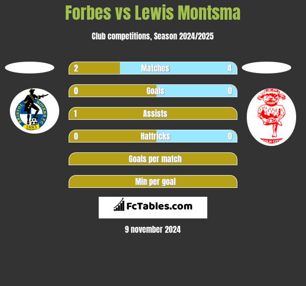 Forbes vs Lewis Montsma h2h player stats