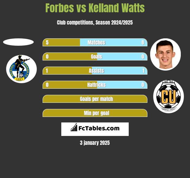 Forbes vs Kelland Watts h2h player stats