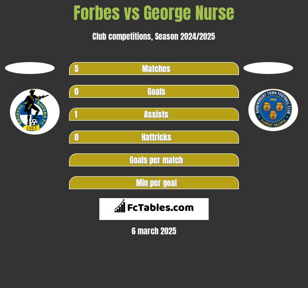 Forbes vs George Nurse h2h player stats