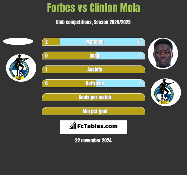 Forbes vs Clinton Mola h2h player stats